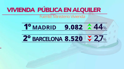 Madrid supera a Barcelona en vivienda social por primera vez en su historia