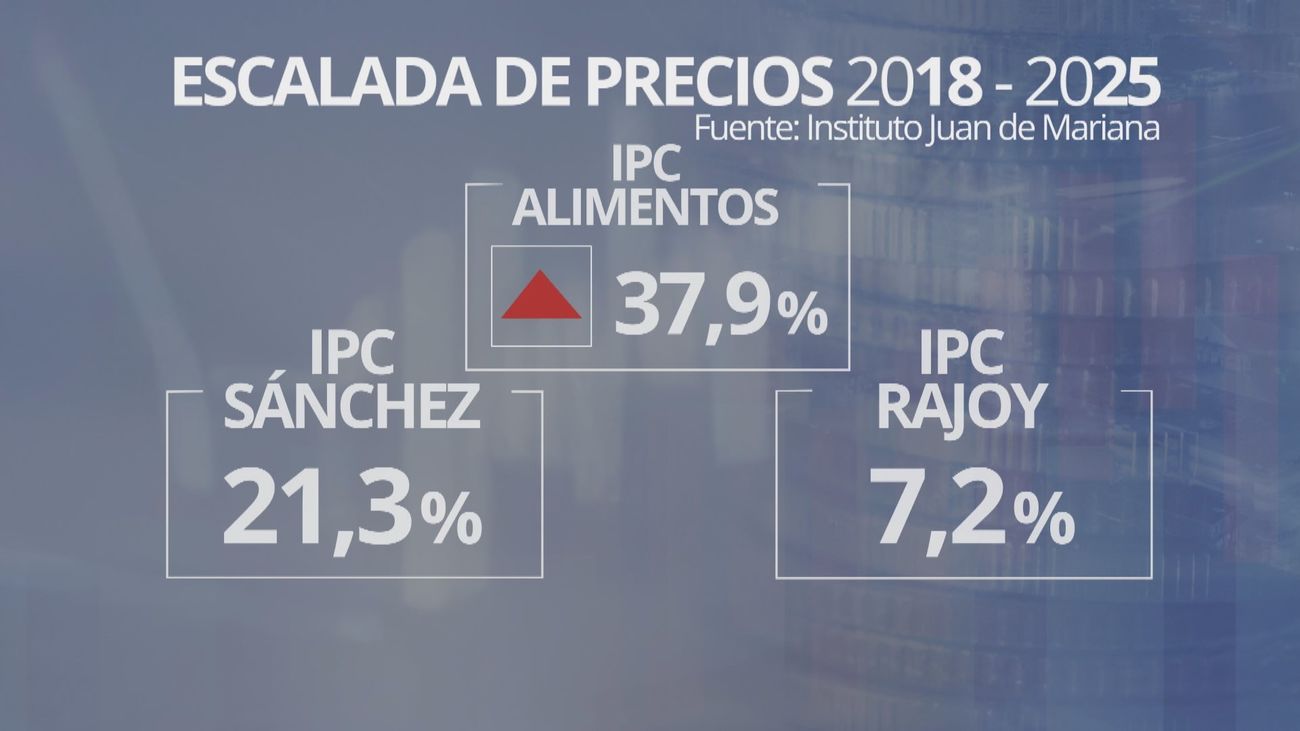 España sufre la peor escalada de precios en tres décadas, desde que gobierna Sánchez