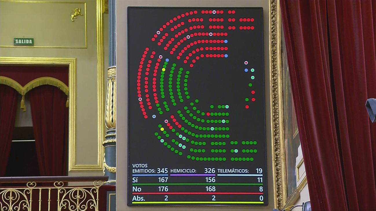 Día negro para el Gobierno de Sánchez en el Congreso de los Diputados