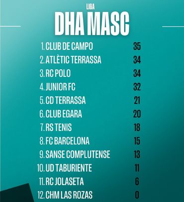 Clasificación / RFEH