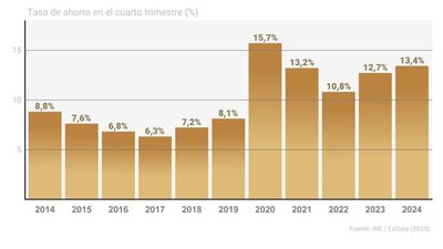 La tasa de ahorro de los hogares subió al 13,6% en 2024, cifra récord desde 2021