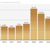 La tasa de ahorro de los hogares subió al 13,6% en 2024, cifra récord desde 2021
