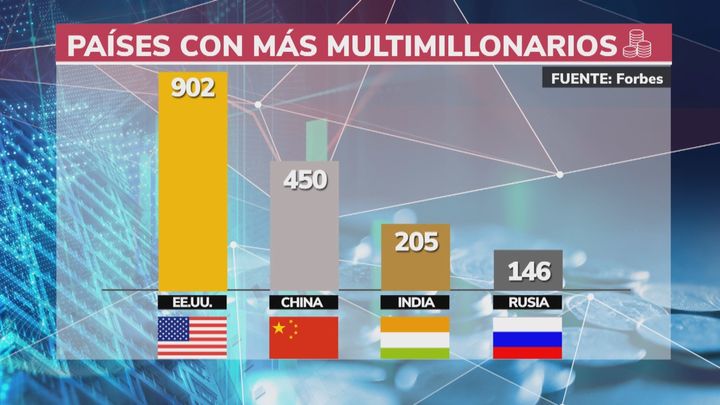 Países con más multimillonarios / TELEMADRID