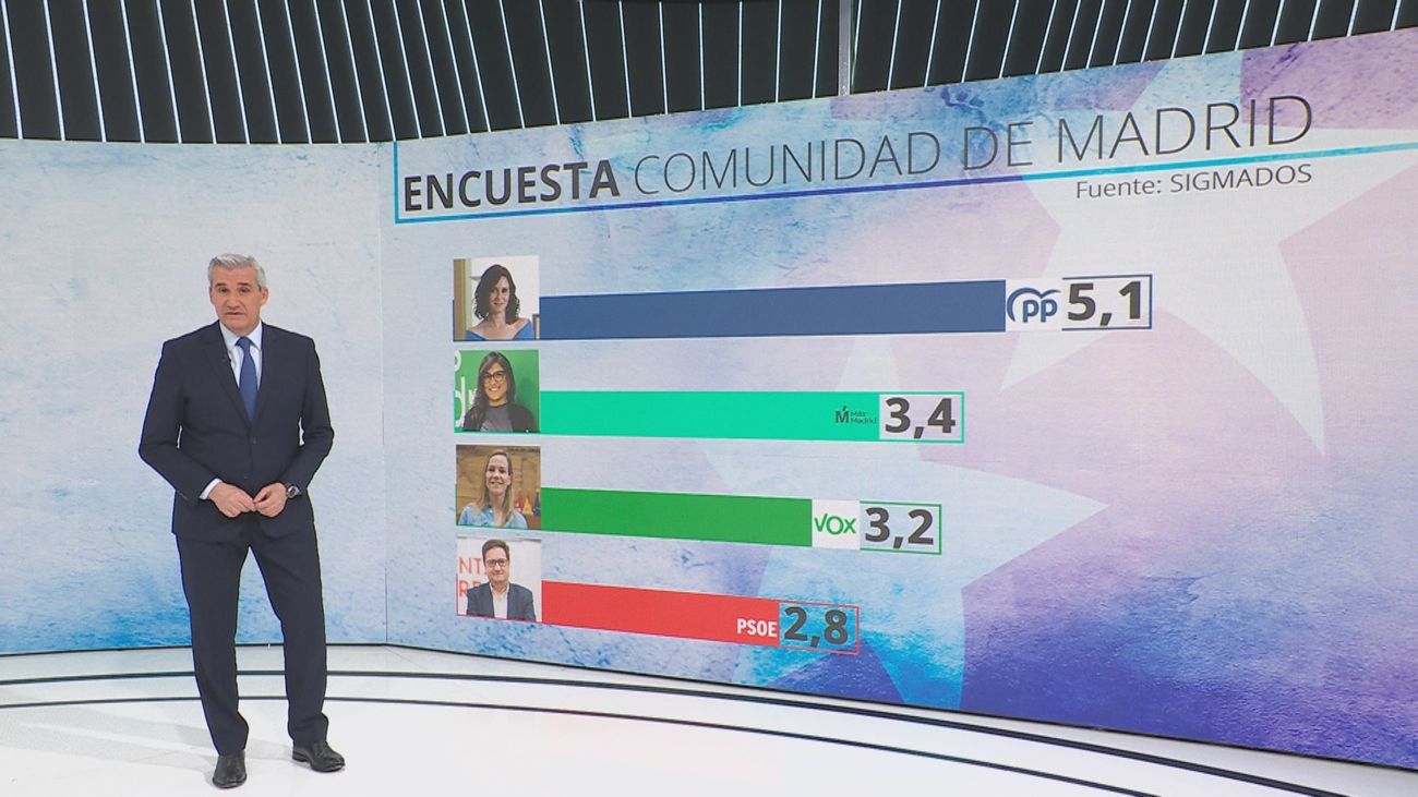 Isabel Díaz Ayuso es la líder política mejor valorada en Madrid