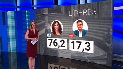 ¿Hay alternativa real al dominio del PP en la Comunidad de Madrid?