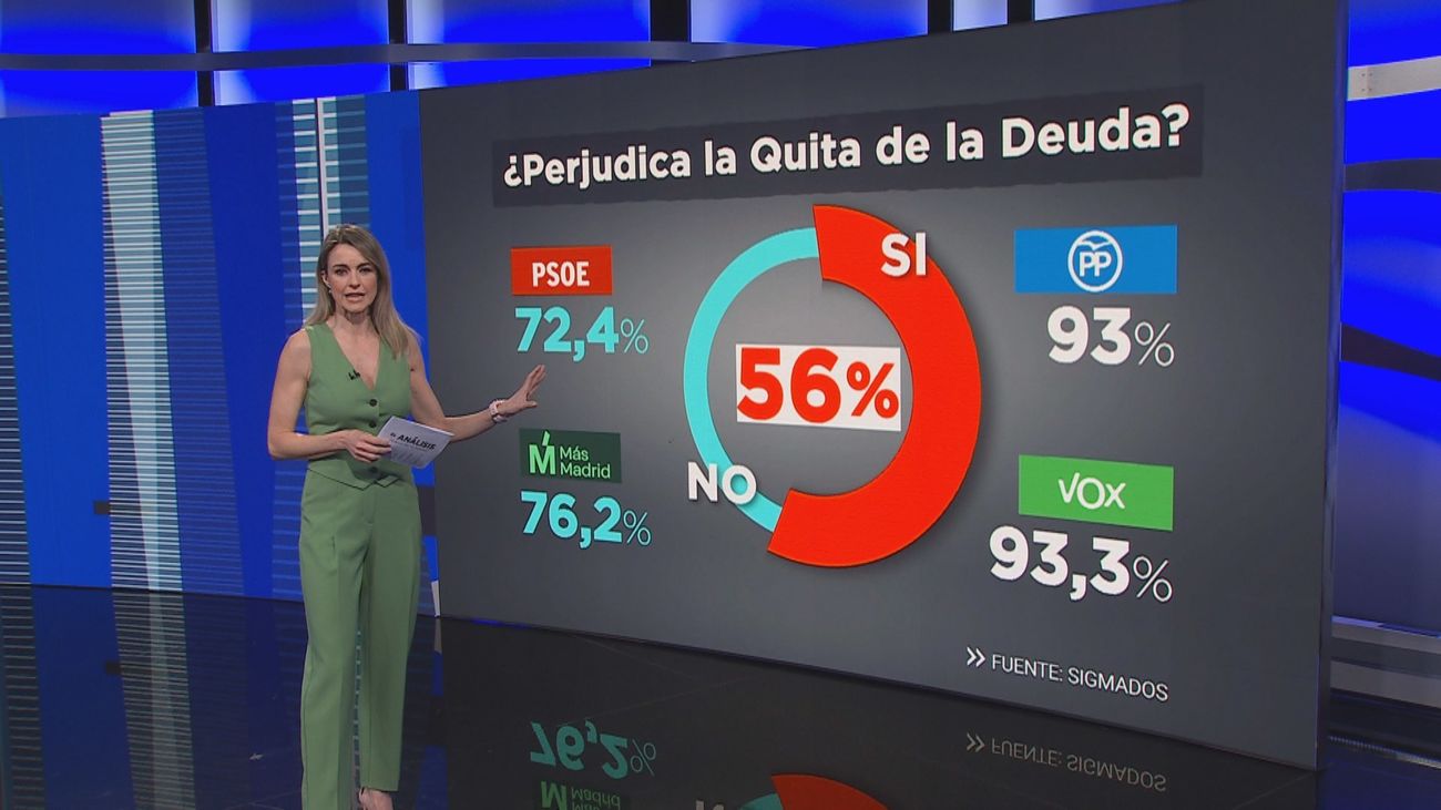 Cataluña, inmigración y memoria: los madrileños, en desacuerdo con Moncloa