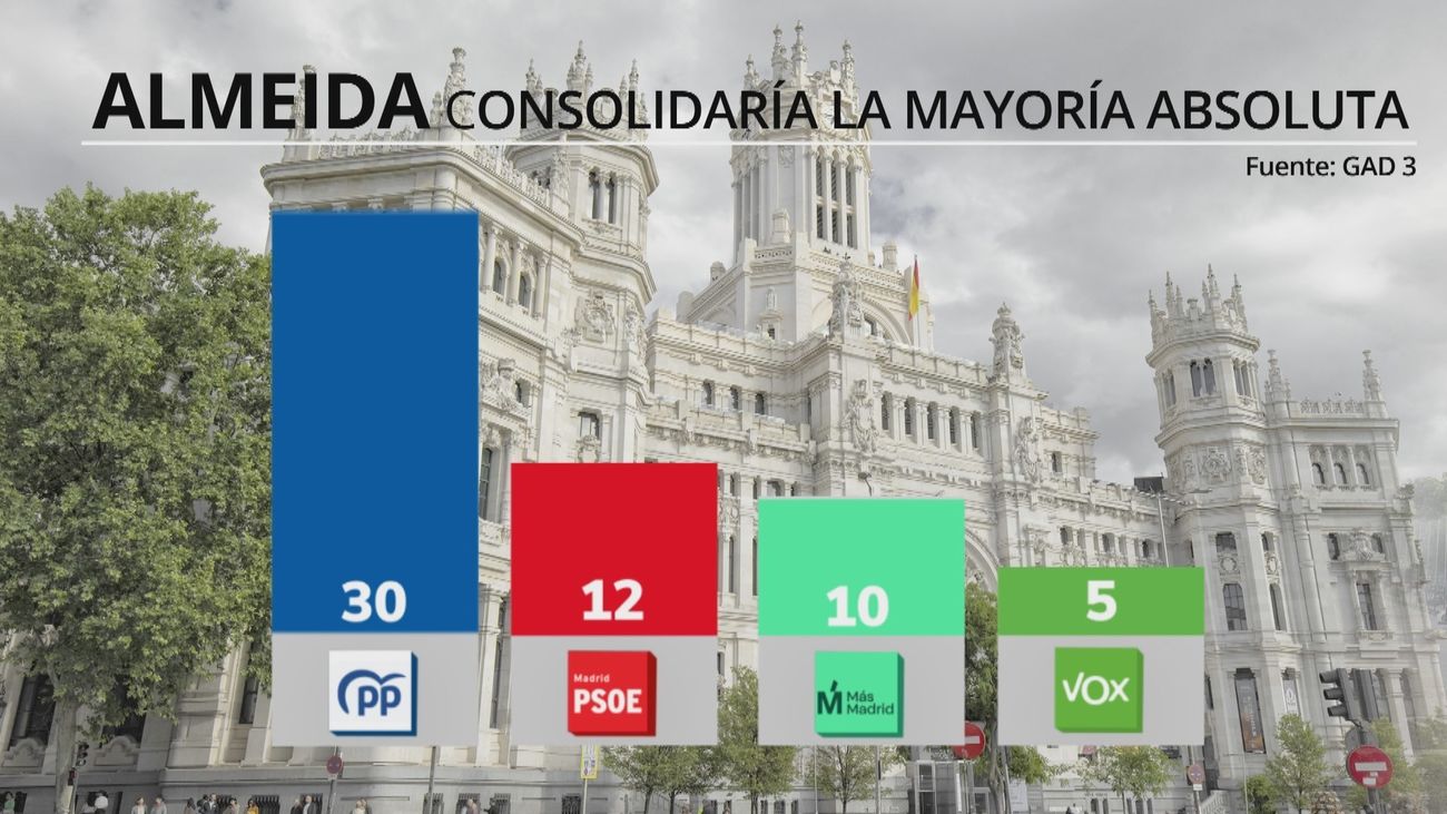 Encuesta de GAD3: Almeida mantendría su mayoría absoluta y la izquierda perdería un concejal en Madrid