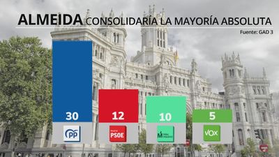 Encuesta de GAD3: Almeida mantendría su mayoría absoluta y la izquierda perdería un concejal en Madrid