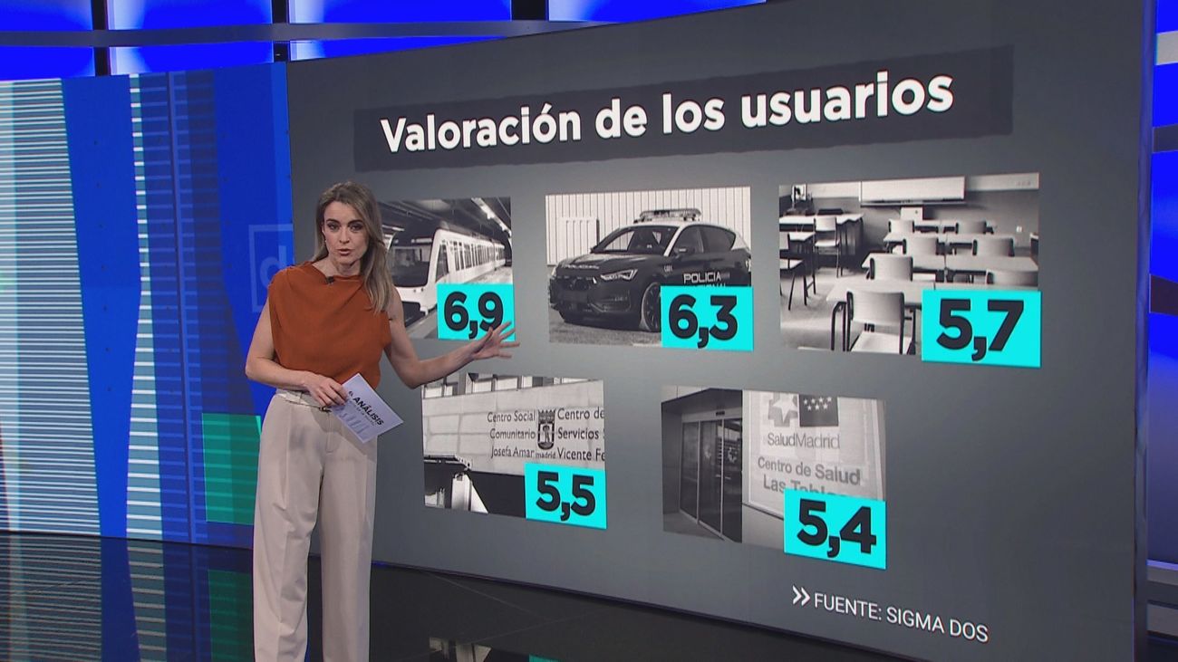 Los madrileños creen que aún hay más por descubrir en el ‘caso Koldo’ y reafirman el peso económico de su comunidad