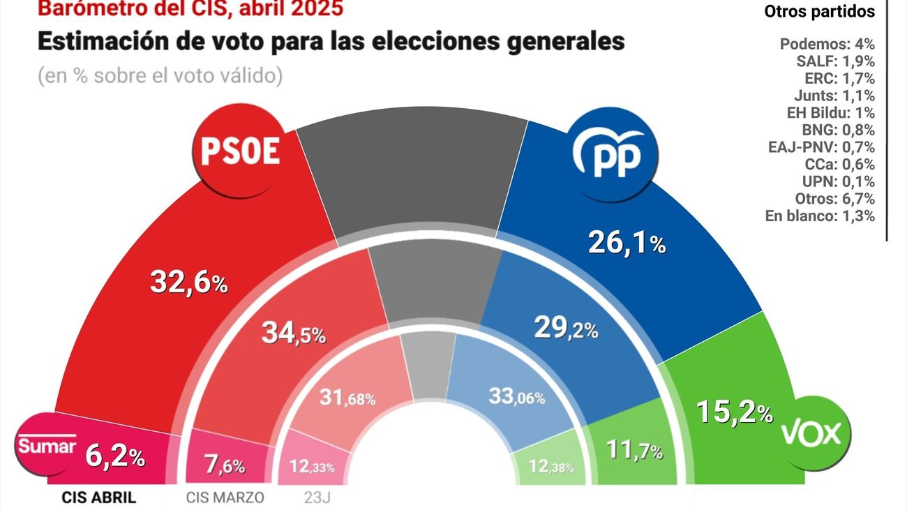 El CIS aumenta la diferencia del PSOE sobre el PP hasta los 6,5 puntos
