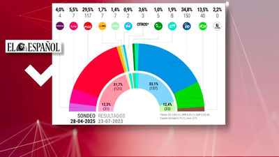 Dos encuestas electorales marcan la subida del PP  y la caída del PSOE