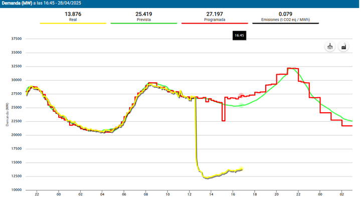 Gráfico con la caída y rebote de la demanda de energía, en amarillo / REE