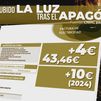 Otra consecuencia del apagón: el recibo de la luz subirá unos 4 euros en la tarifa regulada