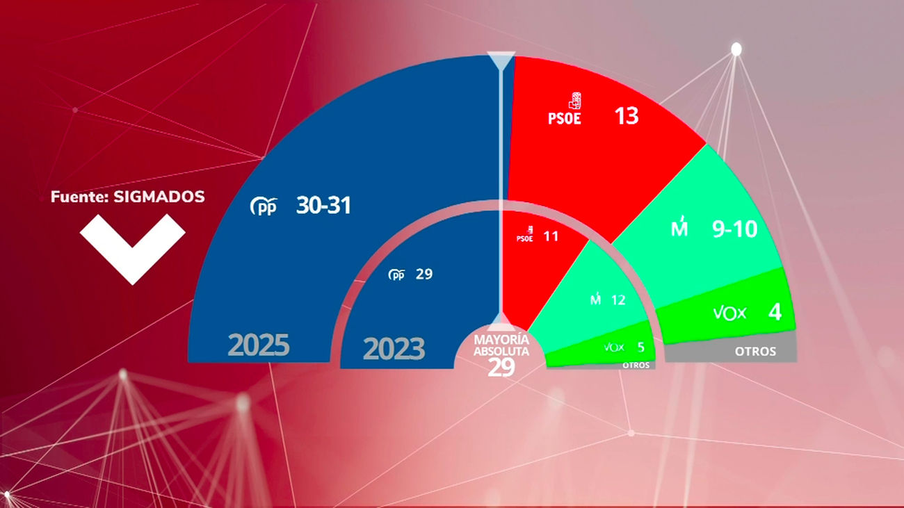Almeida consolida su mayoría absoluta en Madrid, según una encuesta de Sigma Dos para Telemadrid
