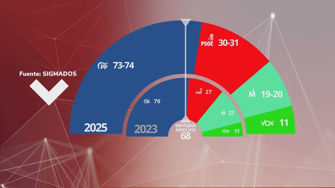 Ayuso reforzaría su mayoría absoluta, según una encuesta de Sigma Dos para Telemadrid