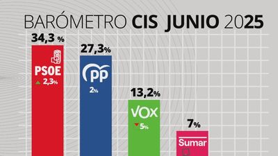 El CIS da 7 puntos de ventaja al PSOE sobre el PP en una encuesta hecha hace una semana