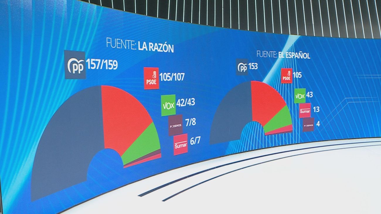 La corrupción pasa factura al PSOE que se hunde en intención de voto