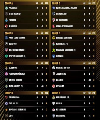 Clasificaciones finales de la fase de grupos / FIFA