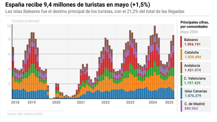 España recibe 9,4 millones de turistas en mayo (+1,5%) que gastaron 12.254 millones, casi un 5% más / EUROPA PRESS