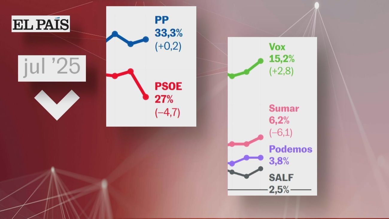 El PSOE registra su peor dato de intención de voto desde el 23-J, según una encuesta de El País