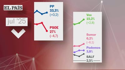 El PSOE registra su peor dato de intención de voto desde el 23-J, según una encuesta de El País