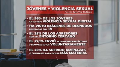 El 97% de los jóvenes afirma haber sido víctima de violencia sexual en entornos digitales