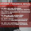 El 97% de los jóvenes afirma haber sido víctima de violencia sexual en entornos digitales