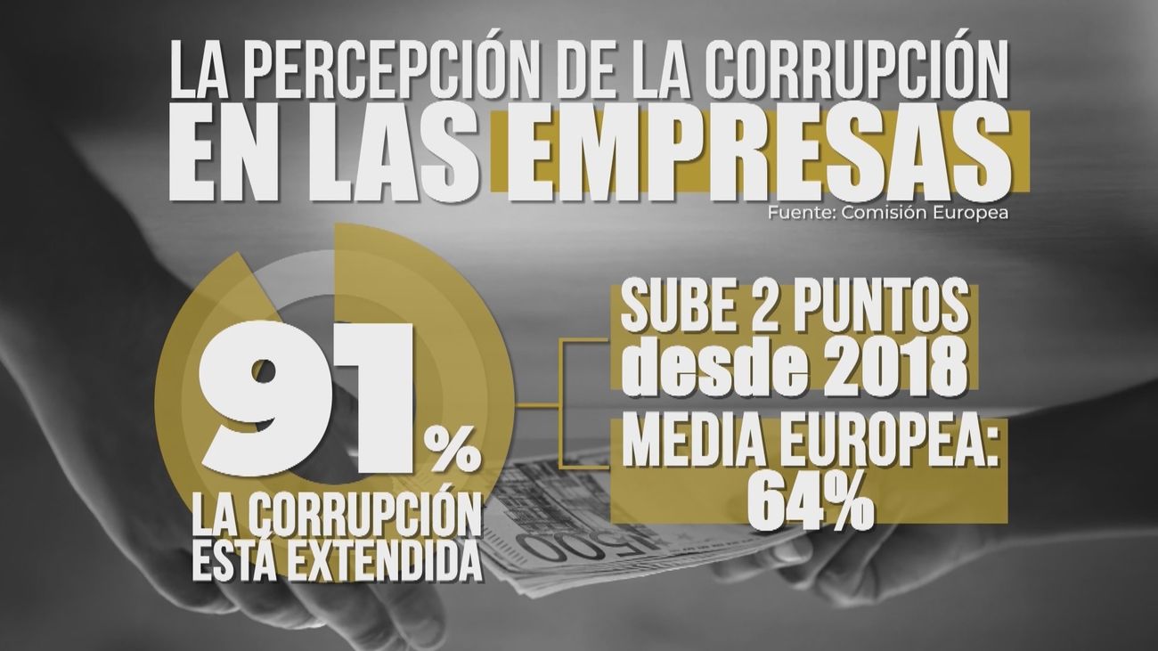 Las empresas perciben más corrupción en España ahora que hace 7 años, según un informe de UE