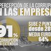 Las empresas perciben más corrupción en España ahora que hace 7 años, según un informe de UE
