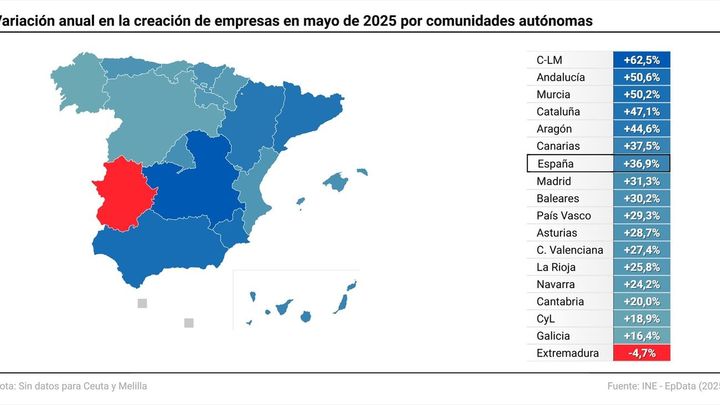 Variación anual de creación de empresas en mayo / Europa Press