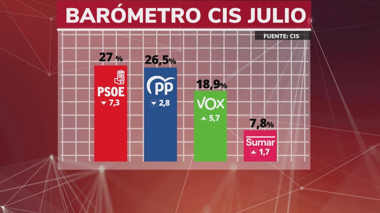 El CIS de julio de 2025