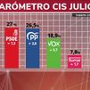 El CIS hunde al PSOE tras el caso Cerdán, con solo medio punto por encima del PP