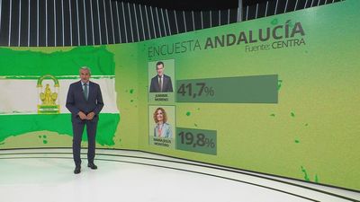 Elecciones en Andalucía: El PP repetiría mayoría absoluta con 22 puntos sobre el PSOE, que caería hasta 24-26 escaños