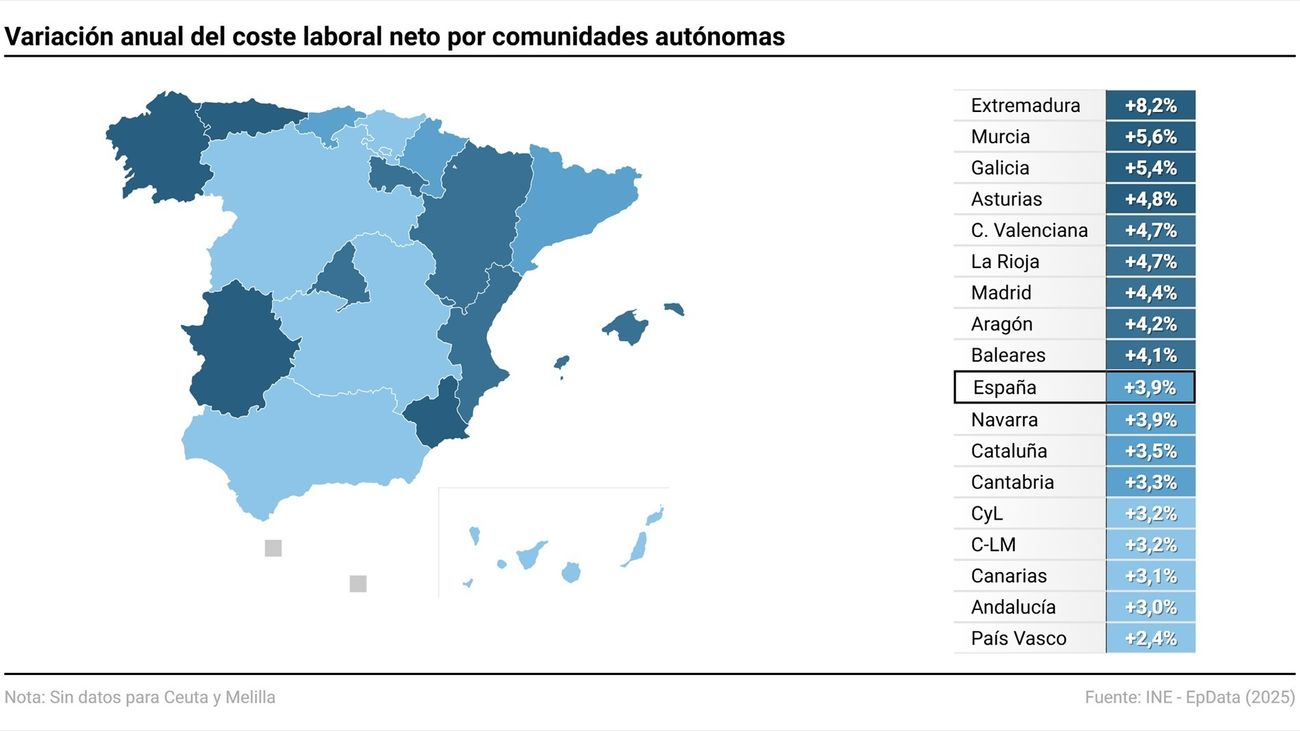 El coste total por trabajador crece un 3,9% en 2024