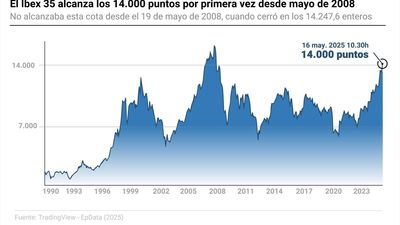 El IBEX 35 cierra con una caída del 0,13% pero mantiene los 14.200 puntos