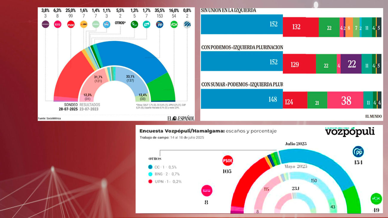El PP se dispara en las encuestas mientras el PSOE se desploma antes de las vacaciones
