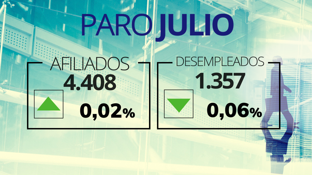 El paro baja en 1.357 personas en julio, hasta los 2,4 millones, su menor cifra en este mes en 18 años