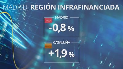 Hacienda reconoce que Madrid está infrafinanciada