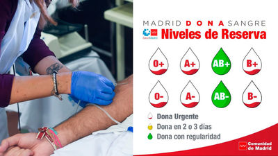 Alerta roja en los hospitales madrileños por escasez de sangre de los grupos 'A+', 'A-', 'B+', 'B-', '0+' y '0-'