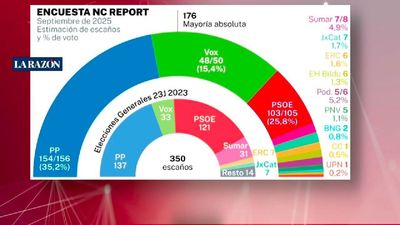 PP y Vox superarían los 200 escaños frente a un PSOE que pierde 1,7 millones de votos, según las últimas encuestas