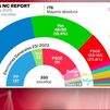 PP y Vox superarían los 200 escaños frente a un PSOE que pierde 1,7 millones de votos, según las últimas encuestas