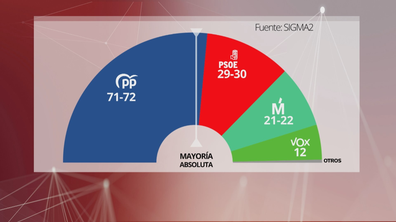 Ayuso reforzaría su mayoría absoluta según una encuesta de Sigma Dos para Telemadrid