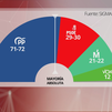 Ayuso reforzaría su mayoría absoluta según una encuesta de Sigma Dos para Telemadrid