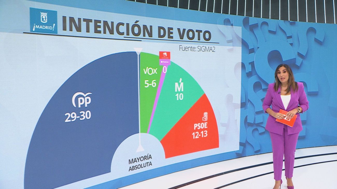 Almeida revalidaría la mayoría absoluta en 2027, según una encuesta de Sigma 2 para Telemadrid