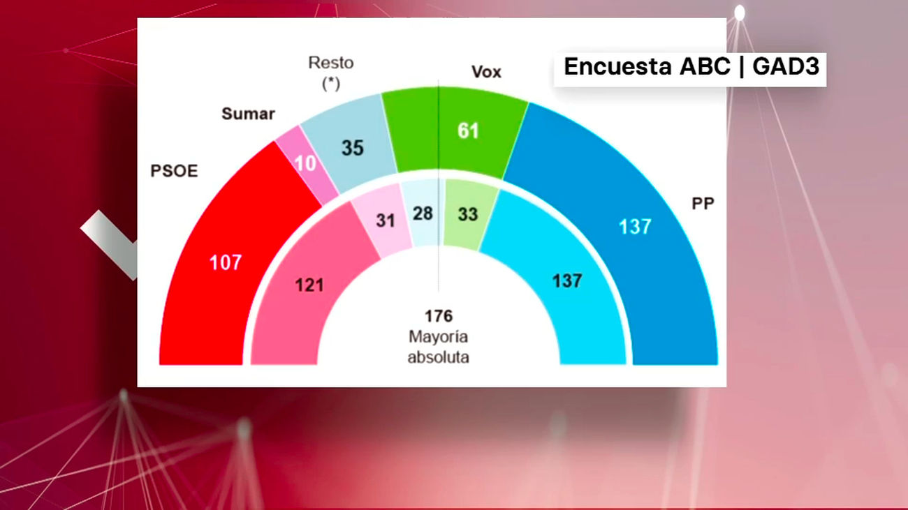 Las encuestas reflejan el hundimiento de la izquierda y el ascenso de Vox a costa del PP