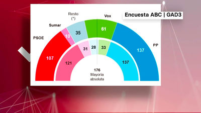 Las encuestas reflejan el hundimiento de la izquierda y el ascenso de Vox a costa del PP