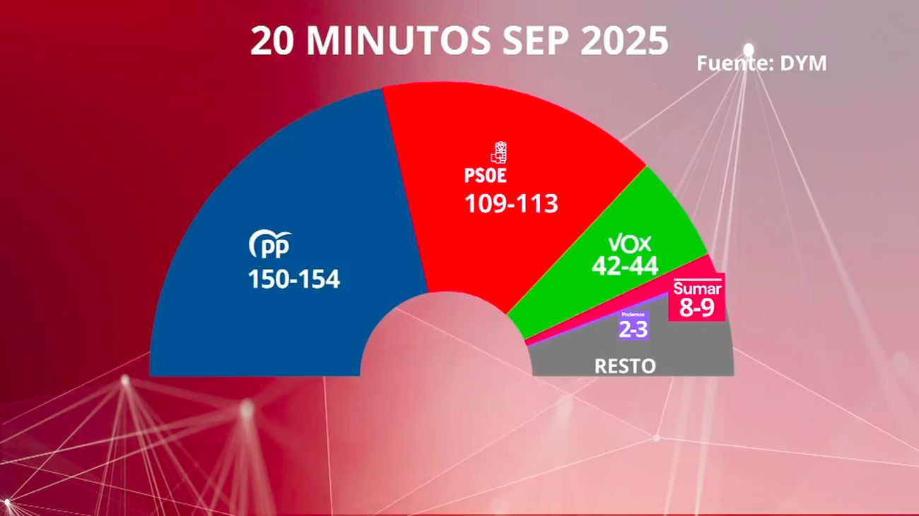 Vox, el gran beneficiado de la bronca política entre PP y PSOE