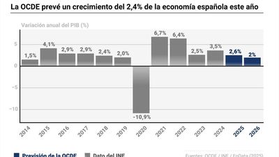 La OCDE eleva al 2,6% el crecimiento previsto para España para este año y lo sitúa en el 2% para 2026