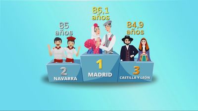 Madrid, líder de la Unión Europea en esperanza de vida