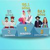 Madrid, líder de la Unión Europea en esperanza de vida